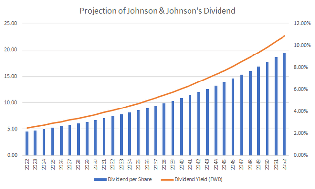 Projection of Johnson & Johnson's Dividend