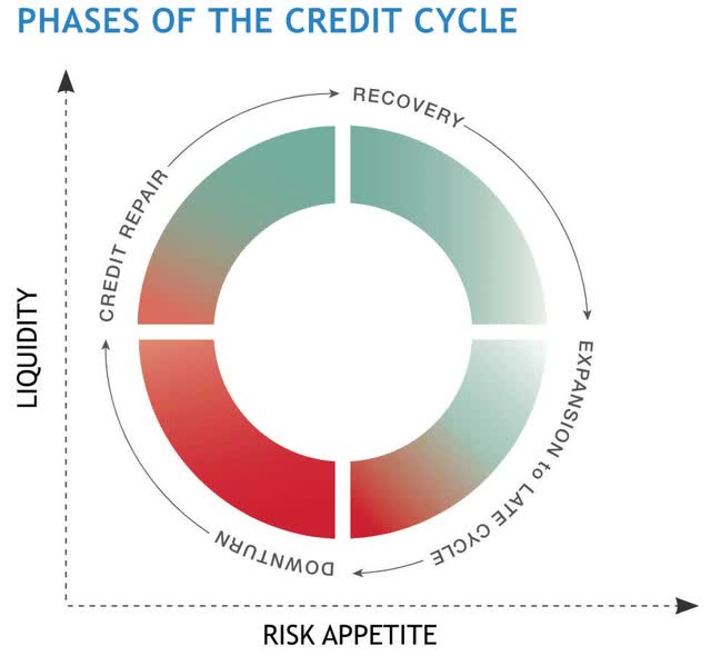 Credit cycle phases