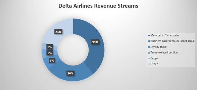 DAL revenue segments
