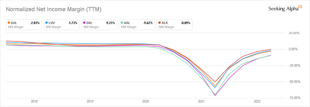 DAL Normalized net income margin