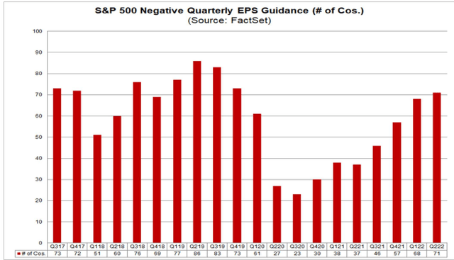 S&P 500 Negative Quarterly EPS guidance