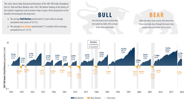 S&P500 historical performance