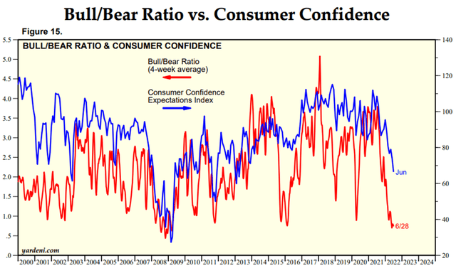 Bull/Bear ratio ; Consumer confidence