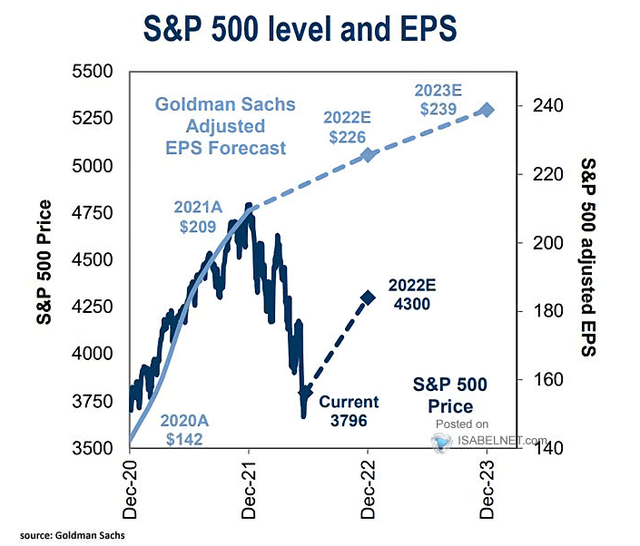 S&P500 and forward EPS