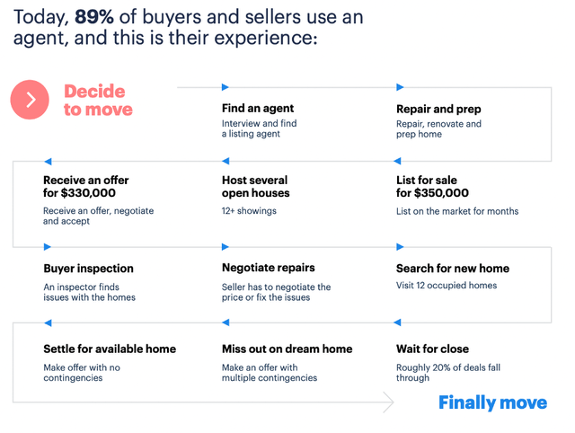 Process of buying a home through an agent