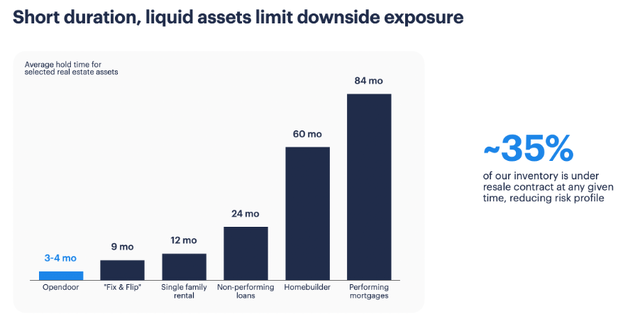 Opendoor holds each property for 3-4 months