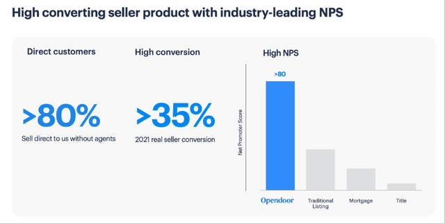 Opendoor has an industry leading NPS score