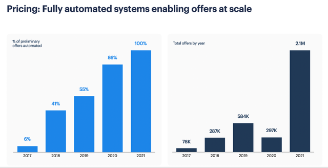 Opendoor is automating more transactions