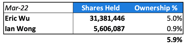 Opendoor insider ownership