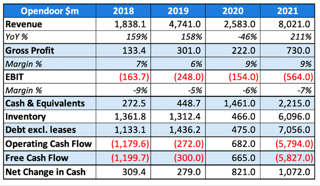 Opendoor key financial figures