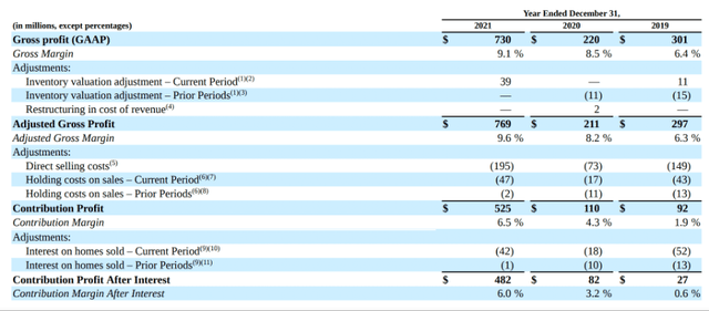 Opendoor gross margins and contribution margins