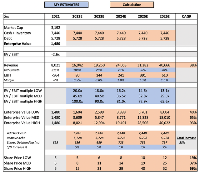 Opendoor share price valuation model