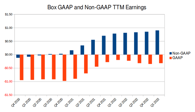 Box's GAAP and non-GAAP earnings