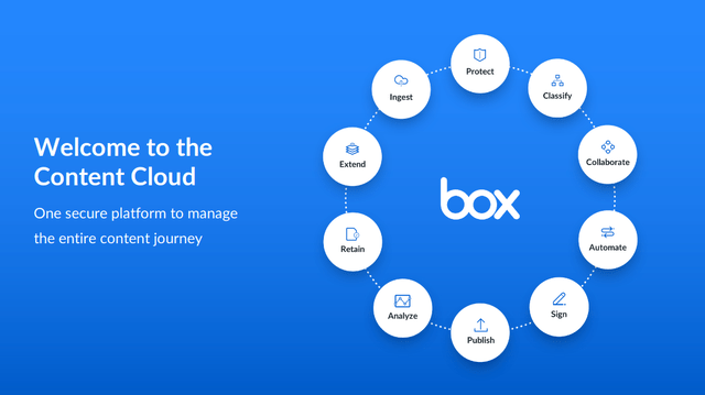 List of Box's content cloud features