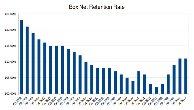 Box's net retention rate over time
