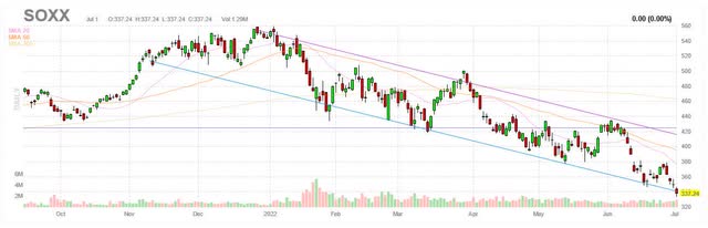 SOXX chart