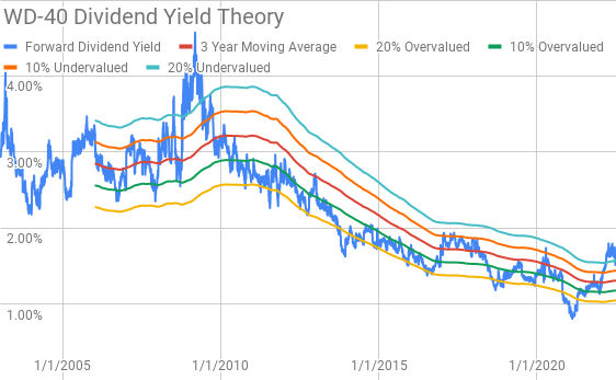 WD-40 Dividend Yield Theory