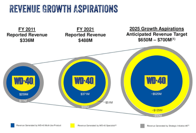 WDFC Revenue Growth Aspirations