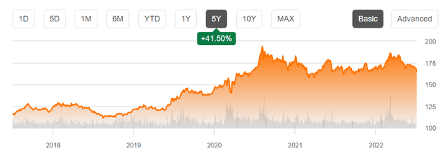 GLD price chart