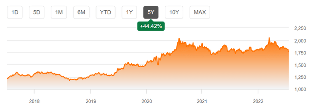 Gold spot price