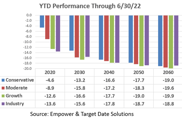 target date fund performance