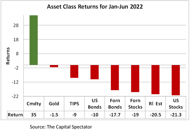 Asset class returns