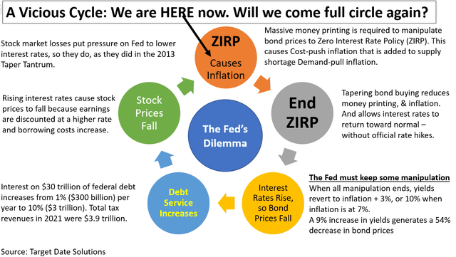 Fed Vicious cycle