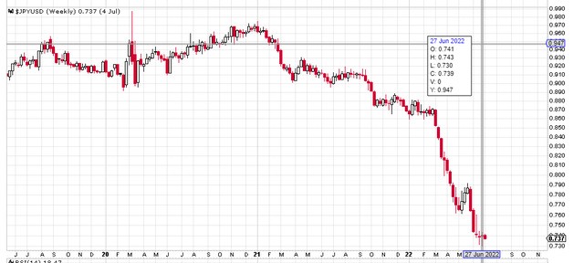 historic drop of Japanese Yen