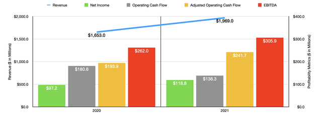 Historical Financials