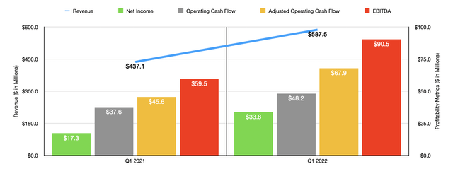 Historical Financials