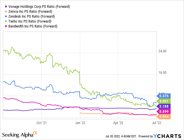 Zenvia vs peers PS ratio