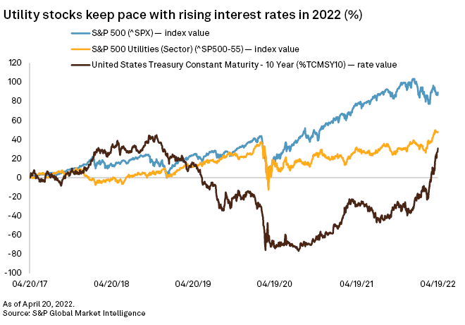 Utility Stocks and Rising Interest Rates Graph Chart