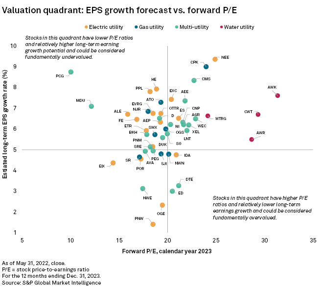 Valuation Quadrants Chart: Long term EPS growth vs Forward P/E