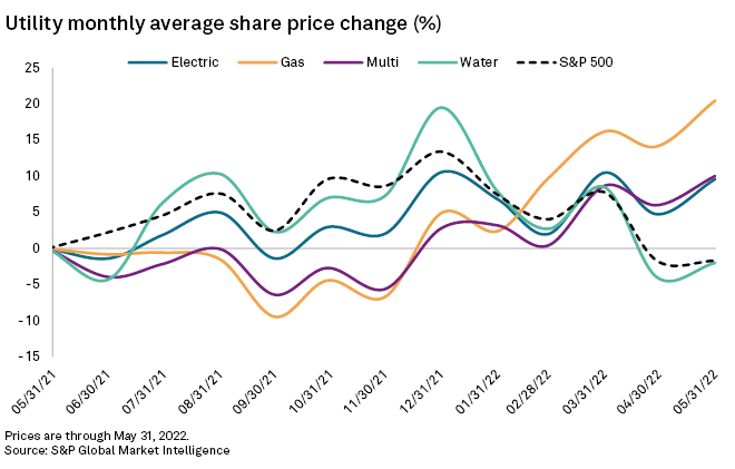 Utility stocks monthly average share price change