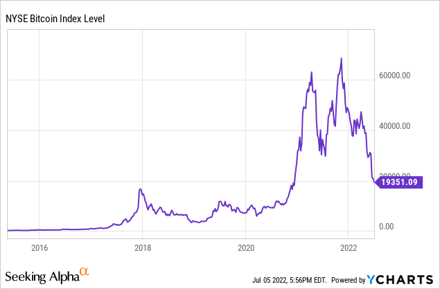 NYSE Bitcoin Index Chart