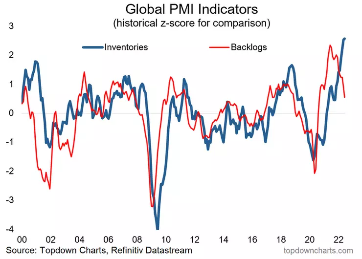 chart of global inventories and backlogs