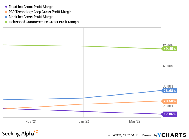 PAR Technology vs peers gross profit margin