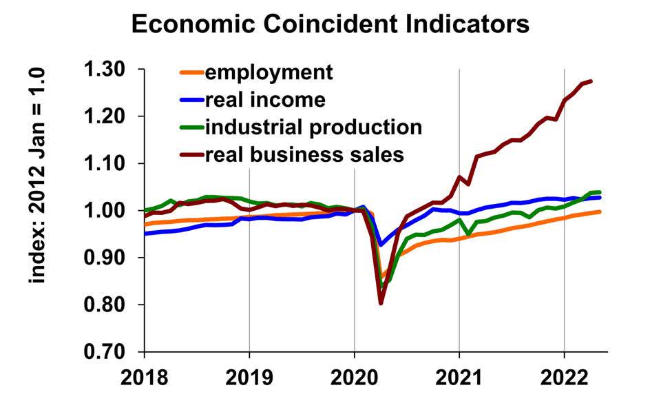 Chart of employment, real income, industrial production and real business sales