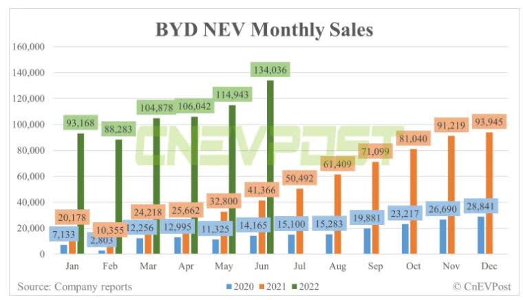BYD Sales