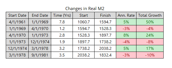 Changes in Real M2