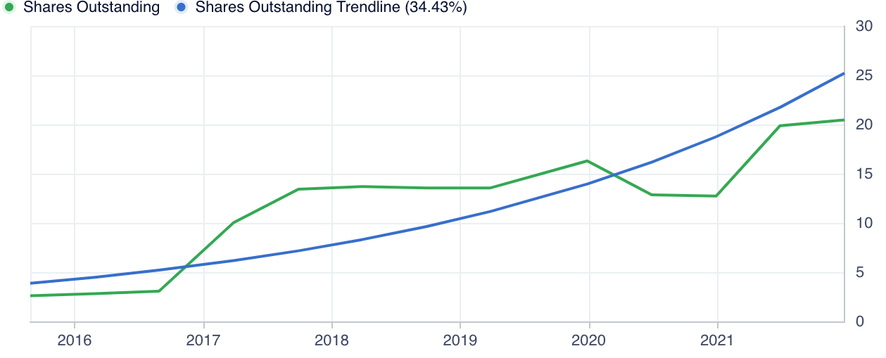 Shares outstanding line graph for VVPR