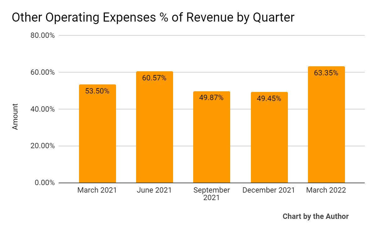 Montauk Renewables Other Operating Expenses % Of Revenue