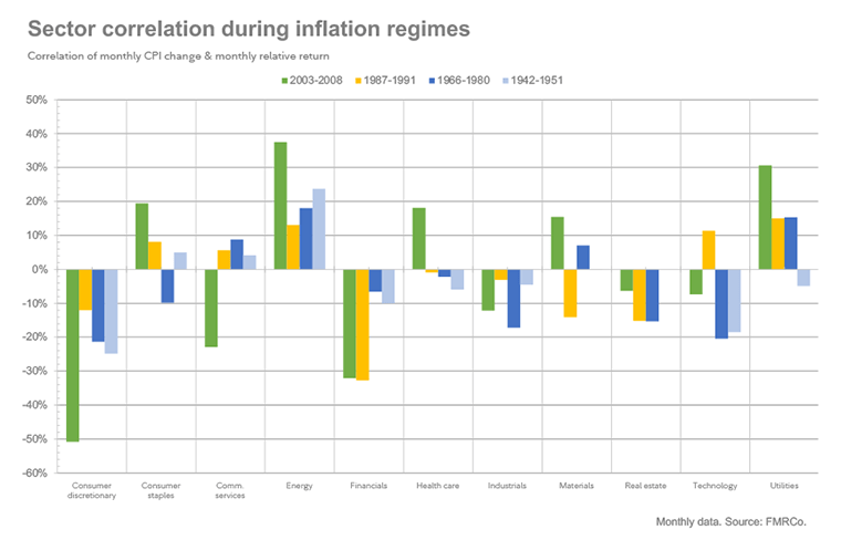 Sectors Correlating with Inlfation