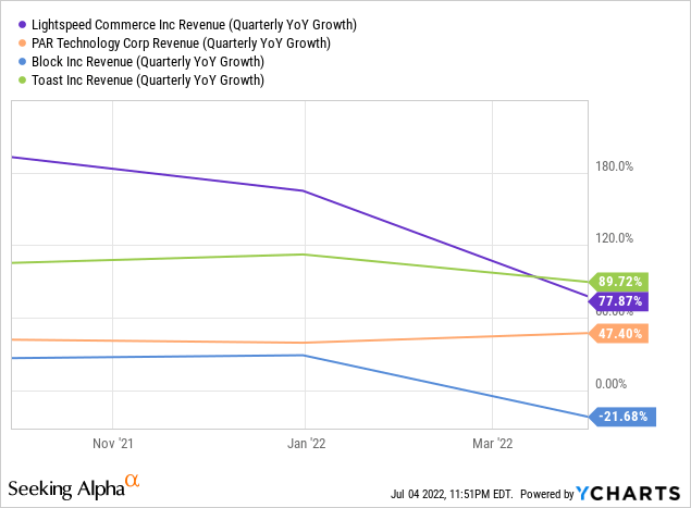 PAR Technology vs peers revenue