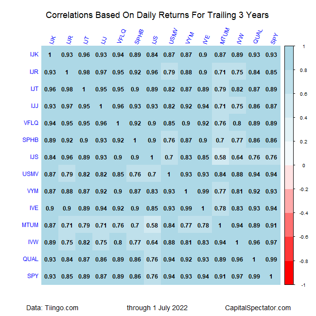 Correlations Based on Daily Returns For Trailing 3 Years