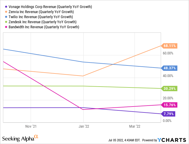 Zenvia vs peers revenue