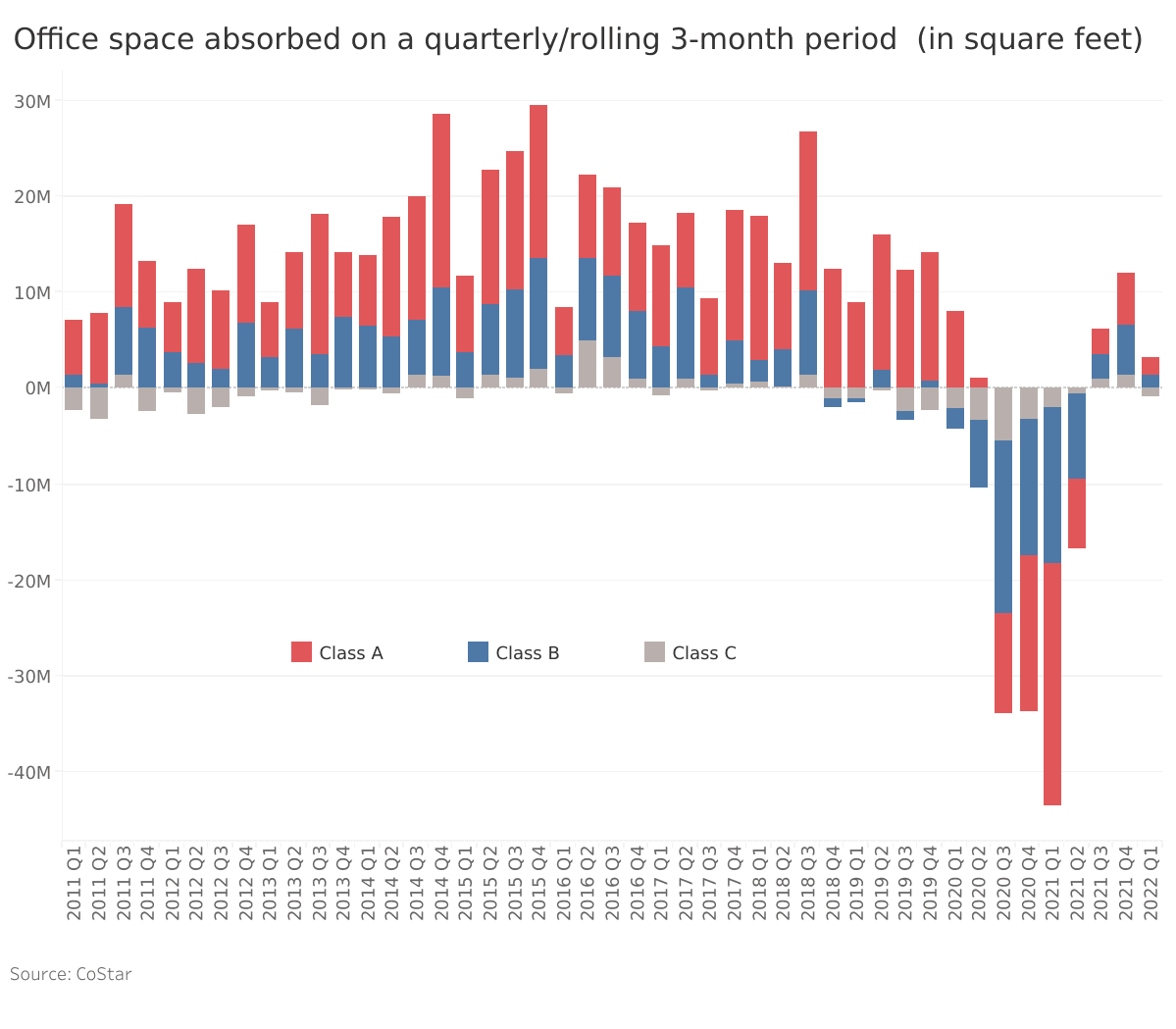 office space absorbed on a quarterly/rolling 3-month period