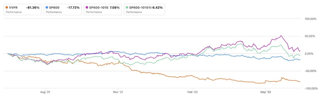 Line graphs for VivoPower stock showing price performance