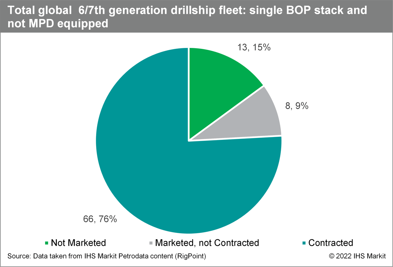Total global 6/7th generation drillship fleet