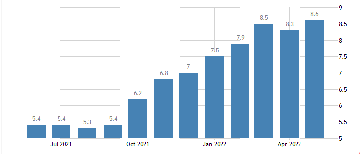 Growing US Inflation